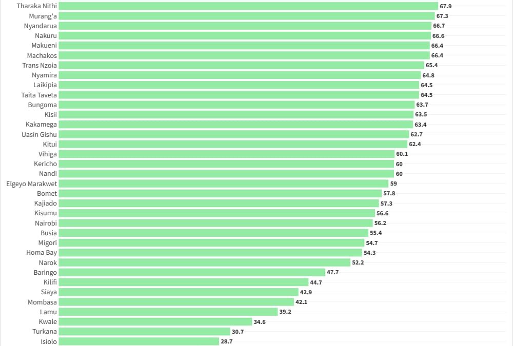 Kenya Data & Statistics. Modern use of contraception among married women In Kenya.